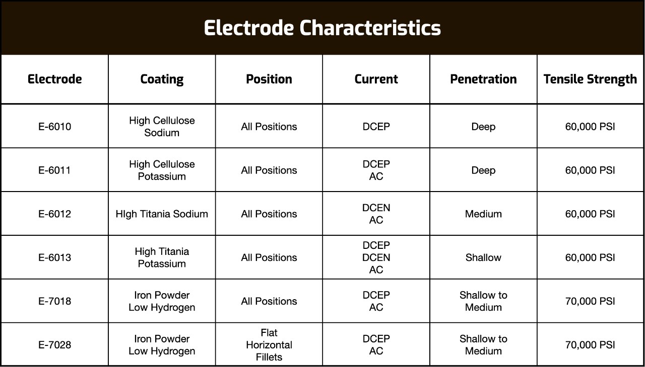 Welding electrode characteristics chart